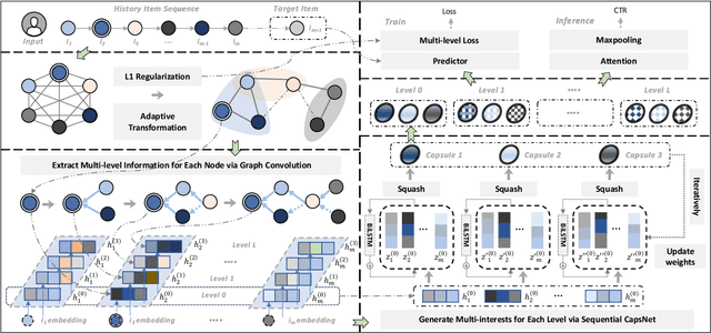 Figure 3 for When Multi-Level Meets Multi-Interest: A Multi-Grained Neural Model for Sequential Recommendation