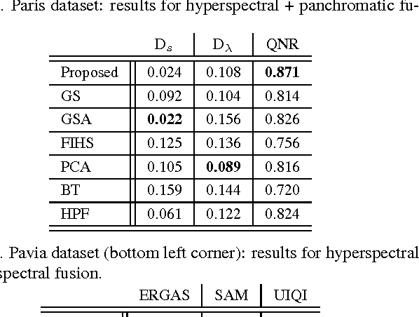 Figure 4 for Hyperspectral image superresolution: An edge-preserving convex formulation