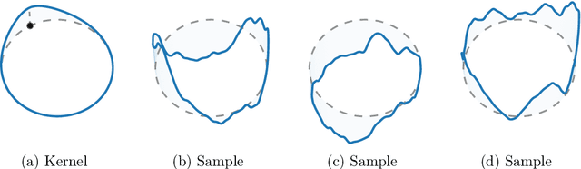 Figure 2 for Stationary Kernels and Gaussian Processes on Lie Groups and their Homogeneous Spaces I: the Compact Case