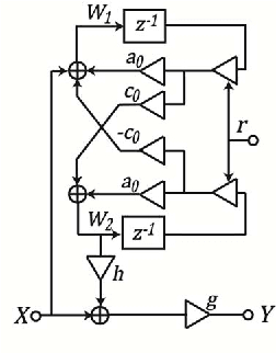 Figure 2 for FPGA Implementation of the CAR Model of the Cochlea