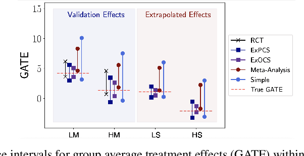 Figure 3 for Falsification before Extrapolation in Causal Effect Estimation