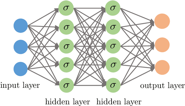 Figure 4 for A Selective Overview of Deep Learning