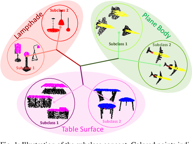 Figure 1 for Weakly Supervised 3D Point Cloud Segmentation via Multi-Prototype Learning