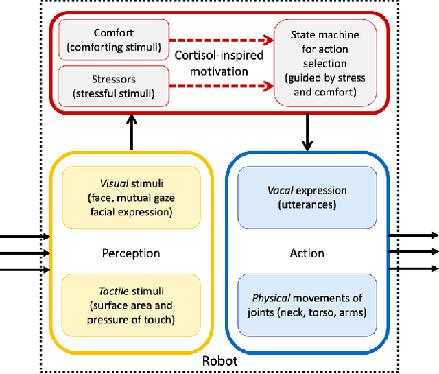 Figure 1 for Validating a Cortisol-Inspired Framework for Human-Robot Interaction with a Replication of the Still Face Paradigm