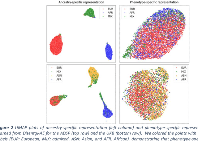 Figure 2 for Improving genetic risk prediction across diverse population by disentangling ancestry representations