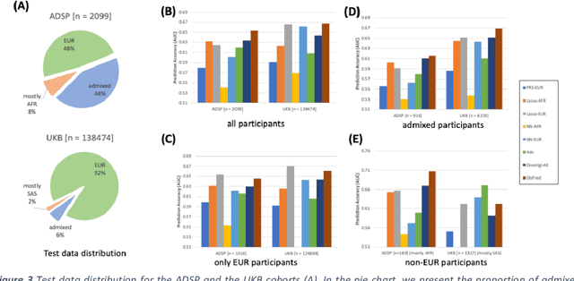 Figure 3 for Improving genetic risk prediction across diverse population by disentangling ancestry representations