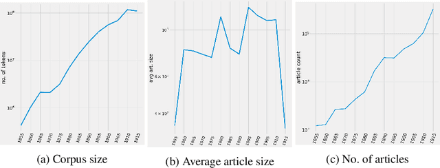 Figure 1 for Topic modelling discourse dynamics in historical newspapers