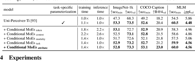 Figure 4 for Uni-Perceiver-MoE: Learning Sparse Generalist Models with Conditional MoEs