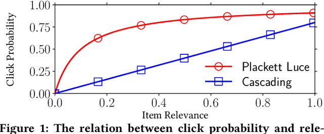 Figure 1 for Reaching the End of Unbiasedness: Uncovering Implicit Limitations of Click-Based Learning to Rank