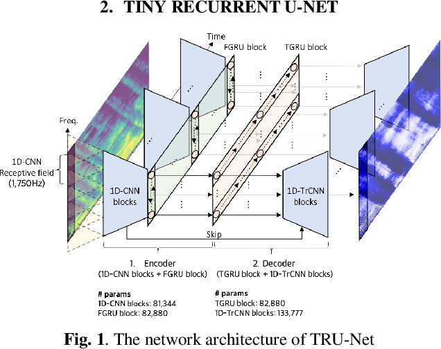 Figure 1 for Real-time Denoising and Dereverberation with Tiny Recurrent U-Net