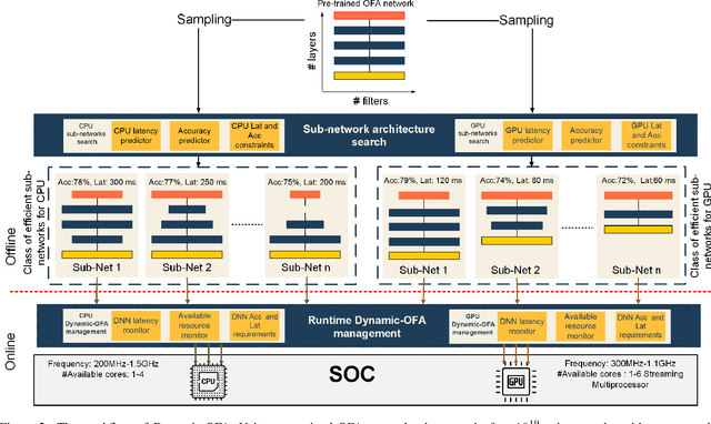Figure 3 for Dynamic-OFA: Runtime DNN Architecture Switching for Performance Scaling on Heterogeneous Embedded Platforms