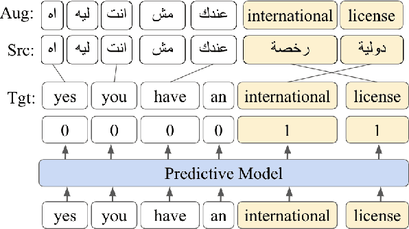 Figure 2 for Investigating Lexical Replacements for Arabic-English Code-Switched Data Augmentation