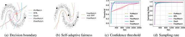 Figure 1 for FreeMatch: Self-adaptive Thresholding for Semi-supervised Learning