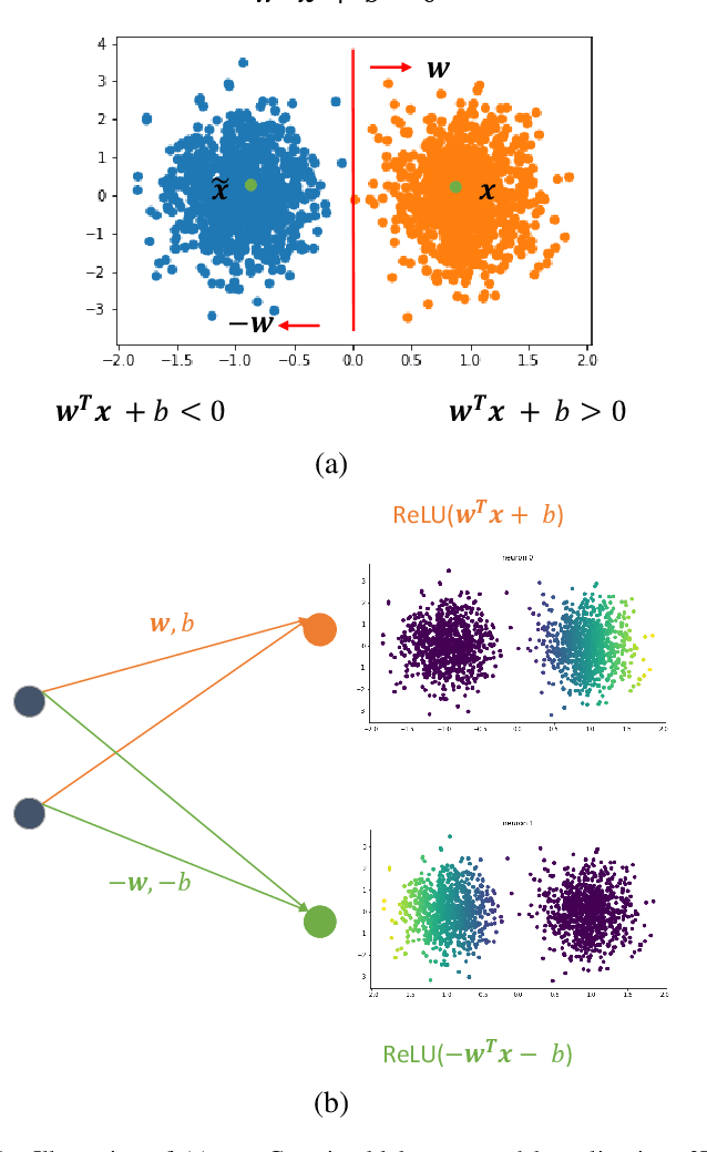 Figure 1 for From Two-Class Linear Discriminant Analysis to Interpretable Multilayer Perceptron Design