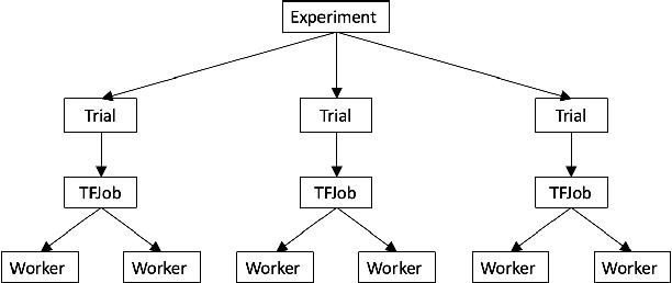 Figure 3 for A Scalable and Cloud-Native Hyperparameter Tuning System