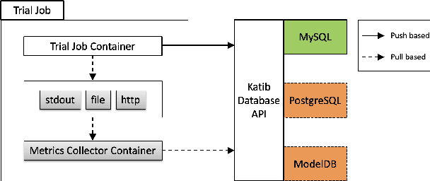 Figure 4 for A Scalable and Cloud-Native Hyperparameter Tuning System