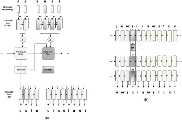 Figure 1 for On the Importance of Word Boundaries in Character-level Neural Machine Translation