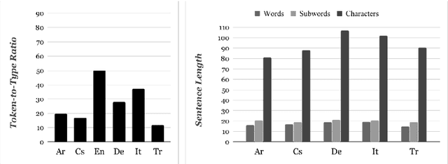 Figure 3 for On the Importance of Word Boundaries in Character-level Neural Machine Translation