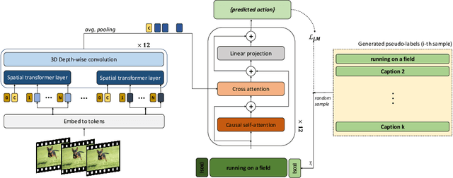 Figure 1 for REST: REtrieve & Self-Train for generative action recognition