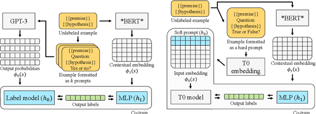Figure 1 for Co-training Improves Prompt-based Learning for Large Language Models