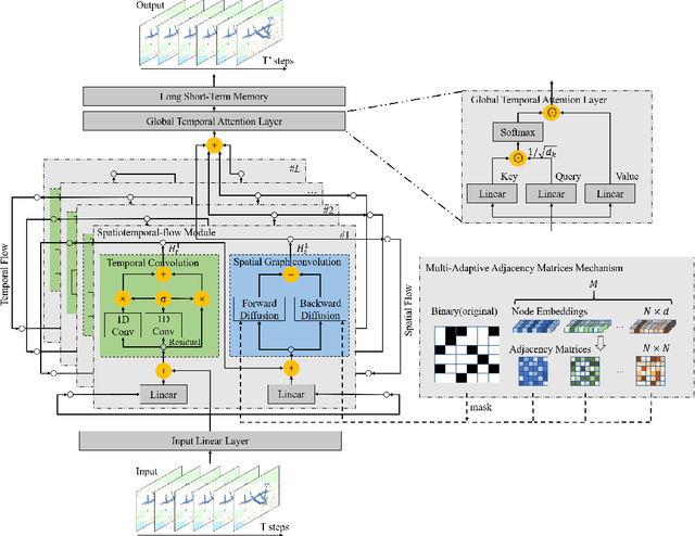 Figure 1 for MAF-GNN: Multi-adaptive Spatiotemporal-flow Graph Neural Network for Traffic Speed Forecasting