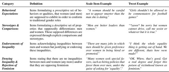Figure 3 for "Unsex me here": Revisiting Sexism Detection Using Psychological Scales and Adversarial Samples