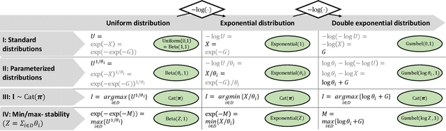 Figure 3 for A Review of the Gumbel-max Trick and its Extensions for Discrete Stochasticity in Machine Learning