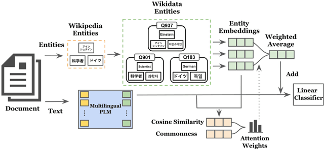 Figure 1 for A Multilingual Bag-of-Entities Model for Zero-Shot Cross-Lingual Text Classification