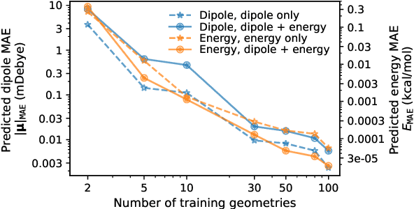Figure 2 for Molecular Dipole Moment Learning via Rotationally Equivariant Gaussian Process Regression with Derivatives in Molecular-orbital-based Machine Learning