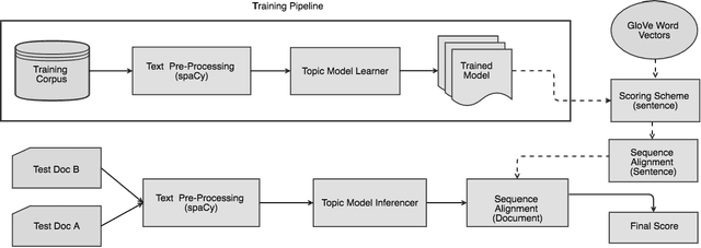 Figure 1 for SimDoc: Topic Sequence Alignment based Document Similarity Framework