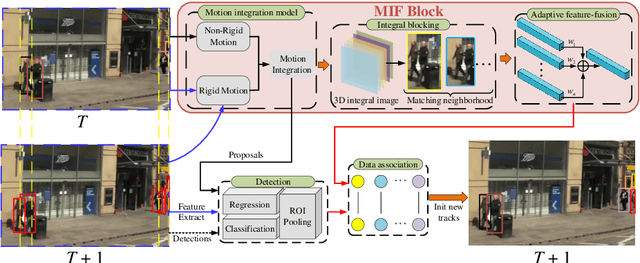 Figure 1 for Refinements in Motion and Appearance for Online Multi-Object Tracking