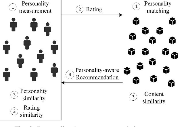 Figure 2 for A Survey on Personality-Aware Recommendation Systems