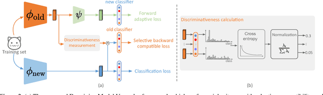 Figure 3 for Darwinian Model Upgrades: Model Evolving with Selective Compatibility
