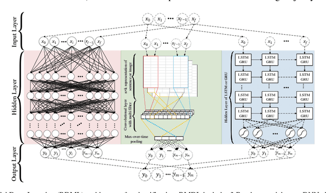 Figure 2 for An Improvement of Data Classification Using Random Multimodel Deep Learning (RMDL)