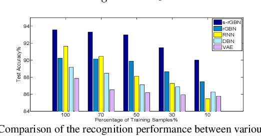 Figure 4 for Variational Temporal Deep Generative Model for Radar HRRP Target Recognition