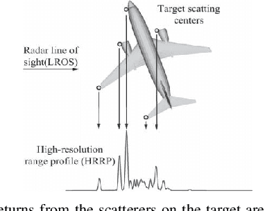 Figure 1 for Variational Temporal Deep Generative Model for Radar HRRP Target Recognition