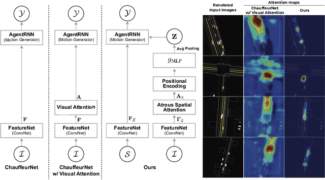 Figure 2 for Attentional Bottleneck: Towards an Interpretable Deep Driving Network