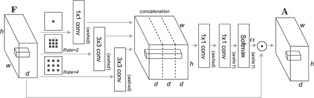 Figure 4 for Attentional Bottleneck: Towards an Interpretable Deep Driving Network