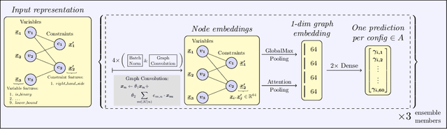 Figure 1 for Instance-wise algorithm configuration with graph neural networks