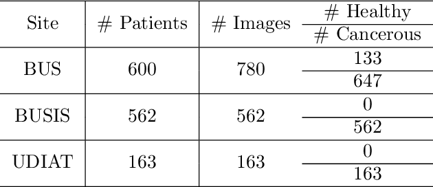 Figure 2 for FedMix: Mixed Supervised Federated Learning for Medical Image Segmentation