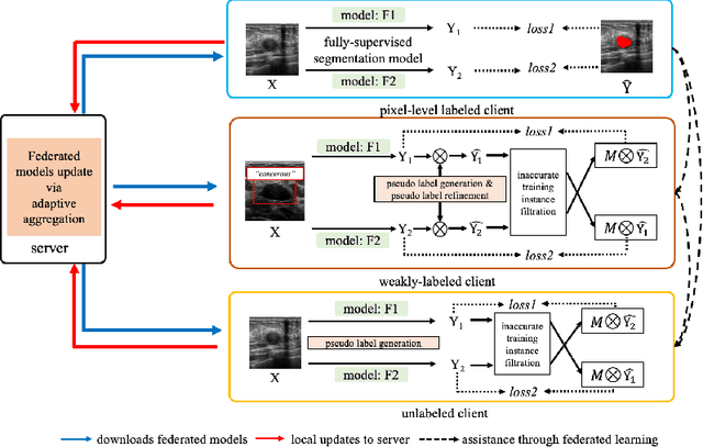 Figure 3 for FedMix: Mixed Supervised Federated Learning for Medical Image Segmentation