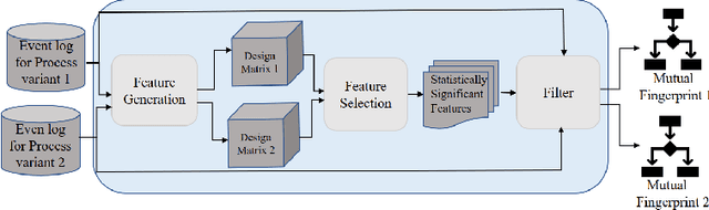 Figure 3 for Business Process Variant Analysis based on Mutual Fingerprints of Event Logs