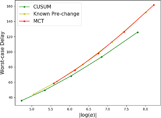 Figure 1 for Non-Parametric Quickest Mean Change Detection