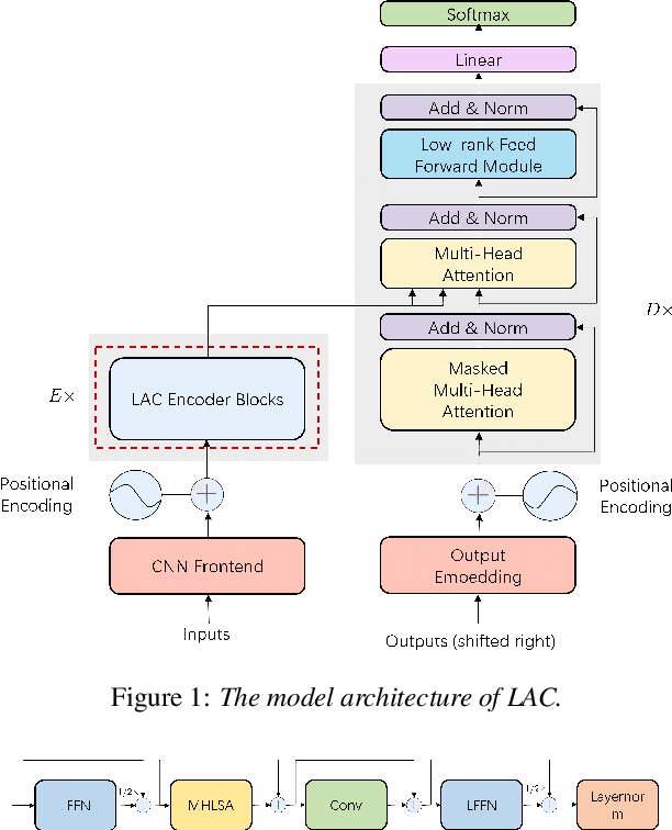 Figure 1 for Efficient conformer-based speech recognition with linear attention