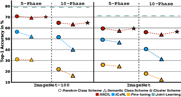 Figure 1 for Self-Supervised Class Incremental Learning