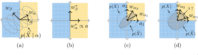 Figure 3 for Generative causal explanations of black-box classifiers