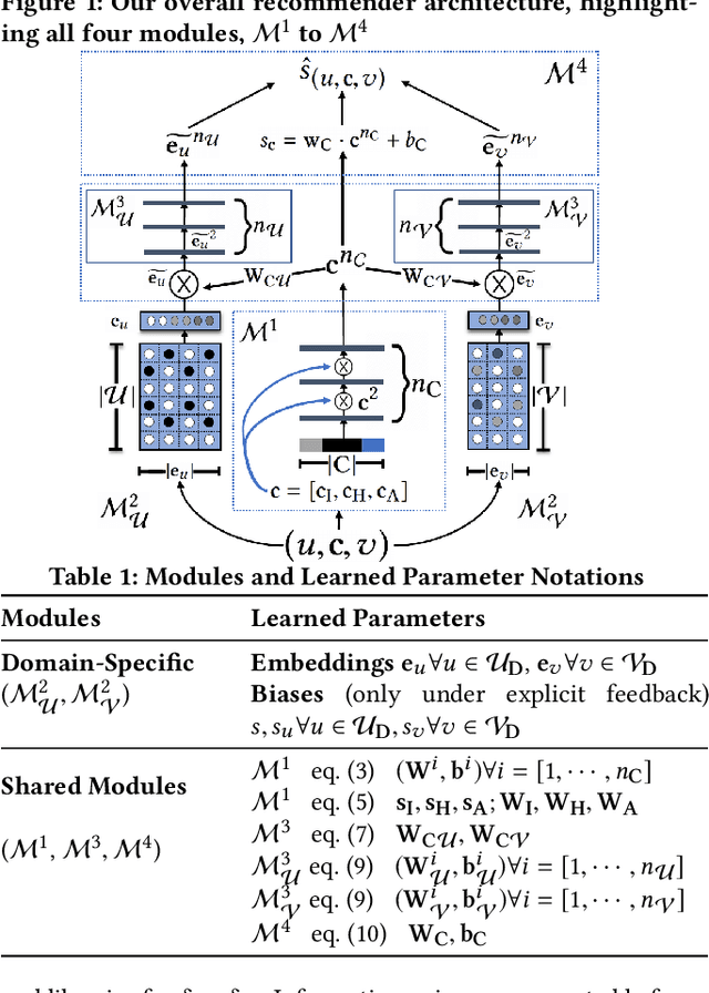 Figure 1 for Transfer Learning via Contextual Invariants for One-to-Many Cross-Domain Recommendation