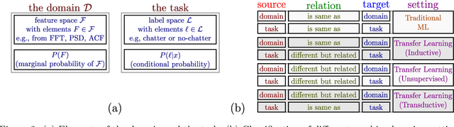 Figure 3 for On Transfer Learning of Traditional Frequency and Time Domain Features in Turning