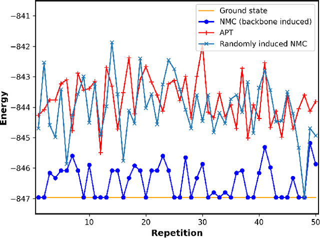 Figure 2 for Nonequilibrium Monte Carlo for unfreezing variables in hard combinatorial optimization