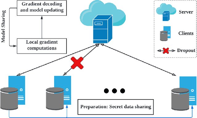 Figure 1 for DReS-FL: Dropout-Resilient Secure Federated Learning for Non-IID Clients via Secret Data Sharing
